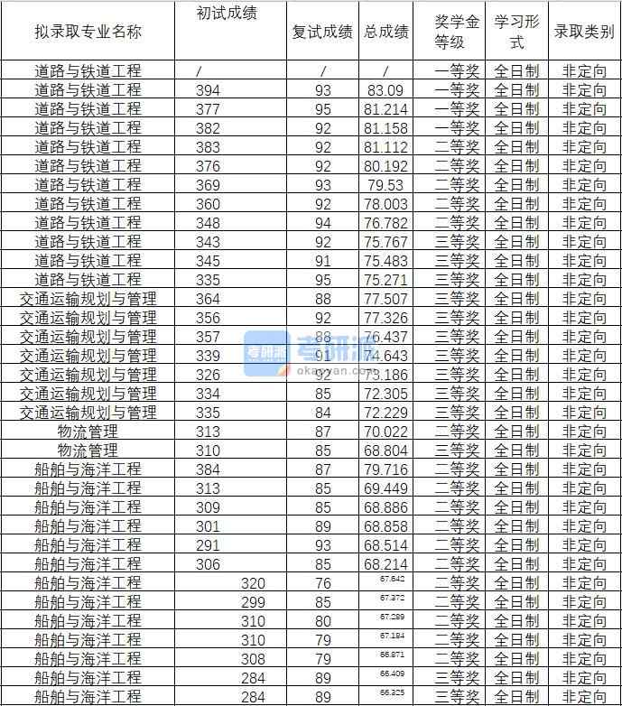 2020年武漢理工大學物流管理研究生錄取分數線