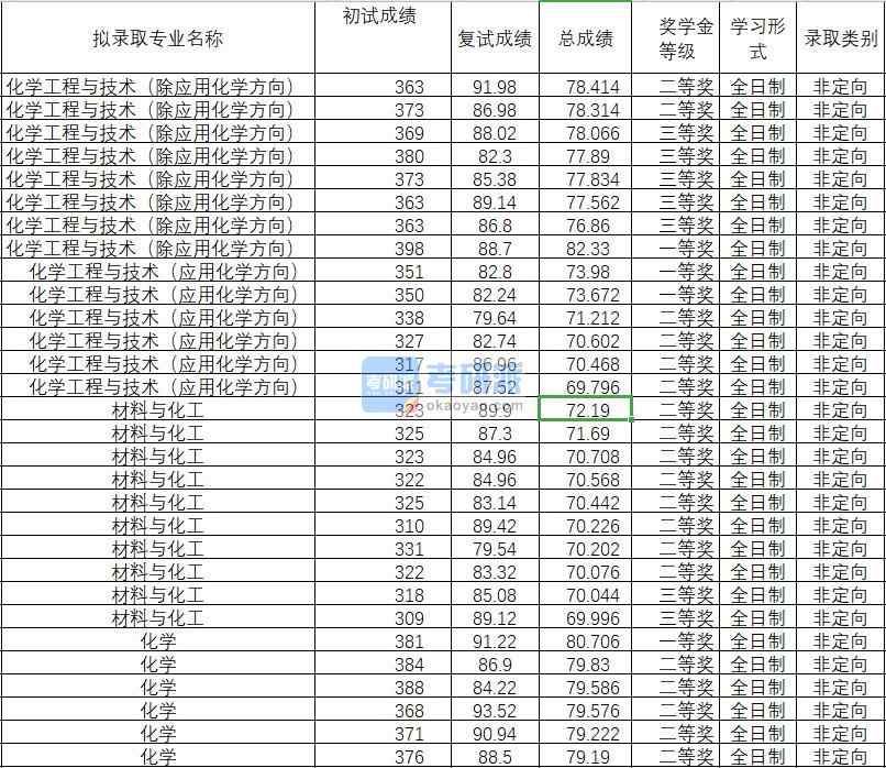 2020年武漢理工大學化學工程與技術(除應用化學方向)研究生錄取分數線