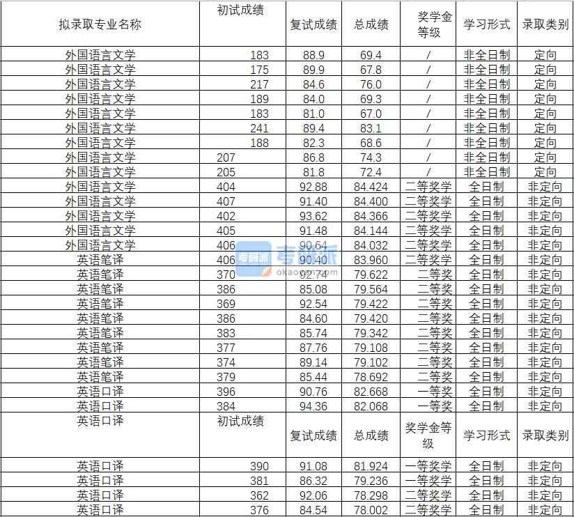 2020年武漢理工大學外國語言文學研究生錄取分數線