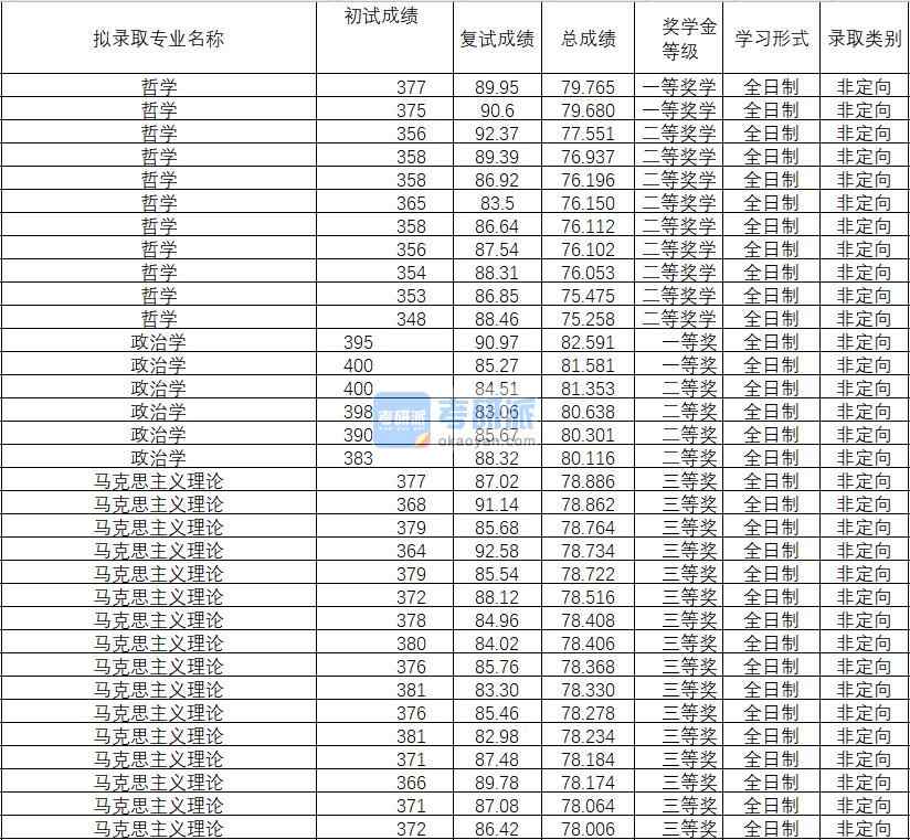 2020年武漢理工大學(xué)哲學(xué)研究生錄取分?jǐn)?shù)線