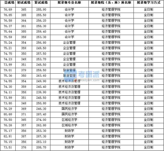 2020年西北大學區域經濟學研究生錄取分數線