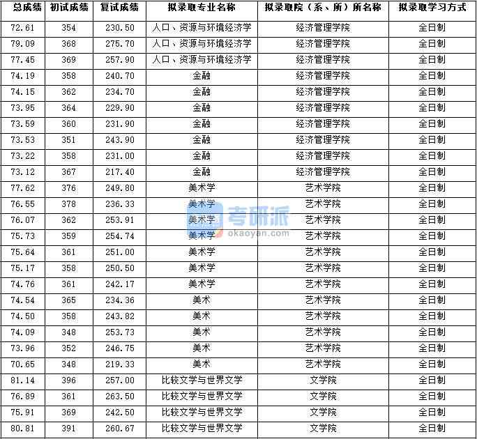 2020年西北大學人口、資源與環境經濟學研究生錄取分數線