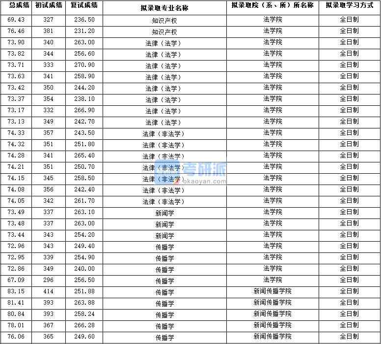 2020年西北大學傳播學研究生錄取分數(shù)線