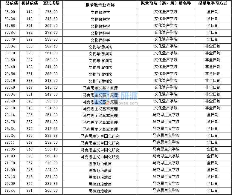 2020年西北大學思想政治教育研究生錄取分數線