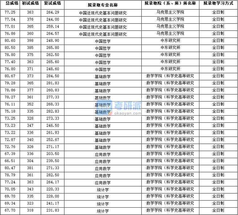 2020年西北大學中國近現代史基本問題研究研究生錄取分數線