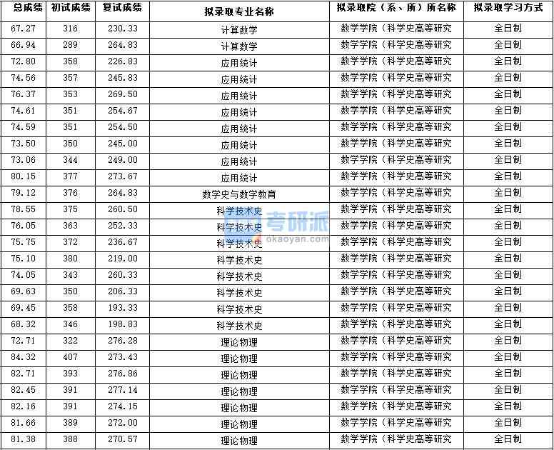 2020年西北大學科學技術史研究生錄取分數線