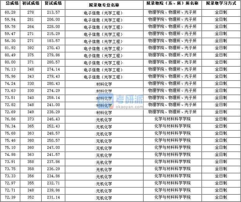 2020年西北大學(xué)無機(jī)化學(xué)研究生錄取分?jǐn)?shù)線