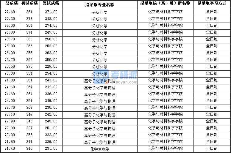 2020年西北大學高分子化學與物理研究生錄取分數線