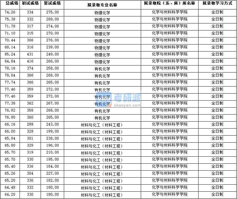2020年西北大學物理化學研究生錄取分數線