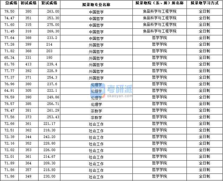 2020年西北大學宗教學研究生錄取分數線