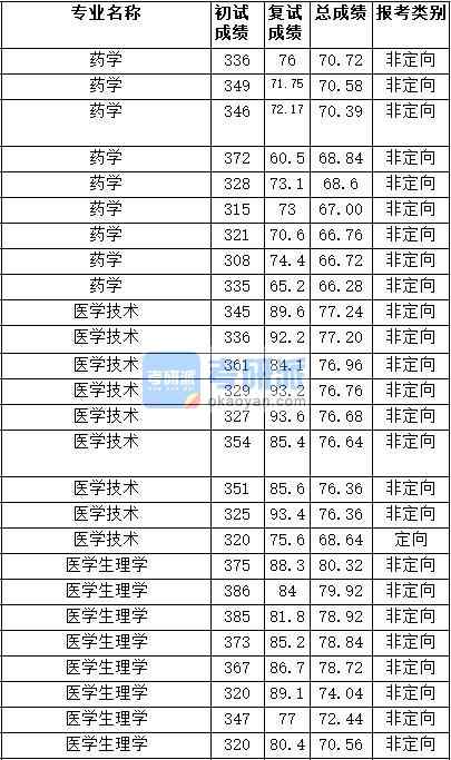 2020年天津醫(yī)科大學(xué)藥學(xué)研究生錄取分?jǐn)?shù)線