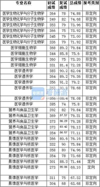 2020年天津醫科大學醫學細胞生物學研究生錄取分數線