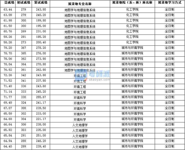 2020年西北大學環境科學研究生錄取分數線
