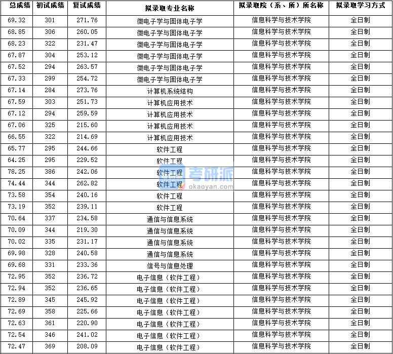 2020年西北大學通信與信息系統研究生錄取分數線