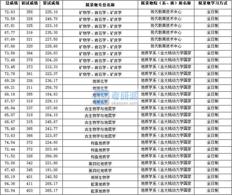 2020年西北大學地球化學研究生錄取分數線