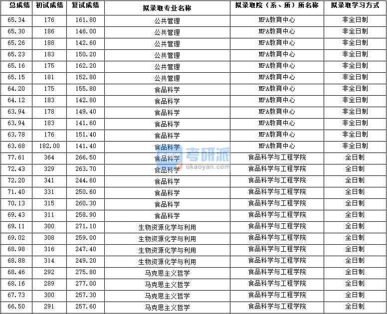 2020年西北大學食品科學研究生錄取分數線
