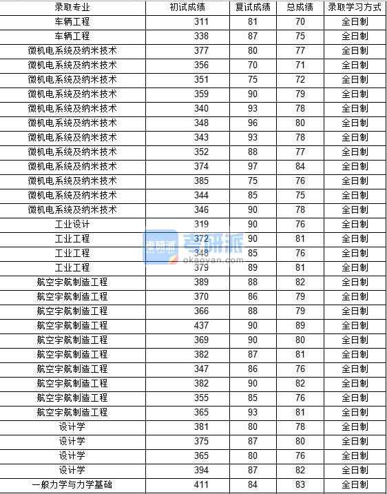 2020年西北工業大學航空宇航制造工程研究生錄取分數線