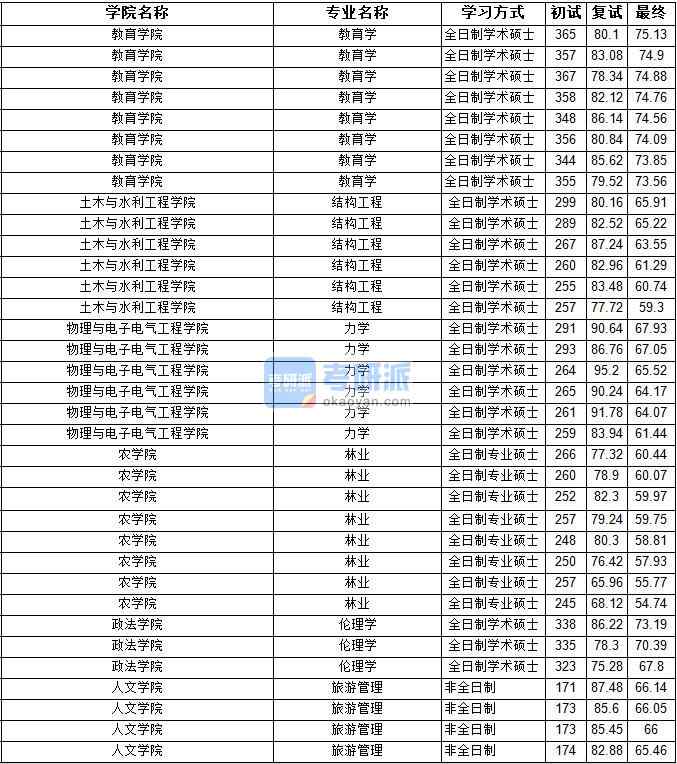 2020年寧夏大學倫理學研究生錄取分數線