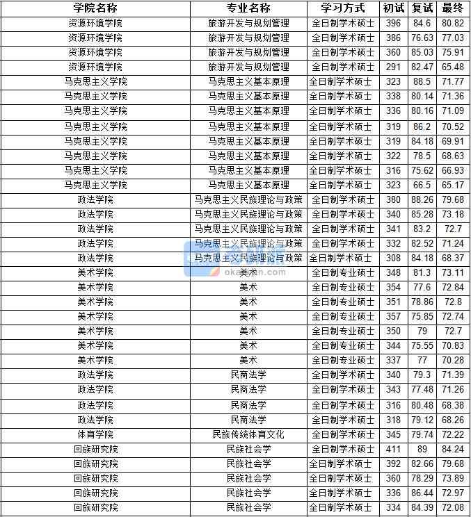 2020年寧夏大學馬克思主義民族理論與政策研究生錄取分數(shù)線