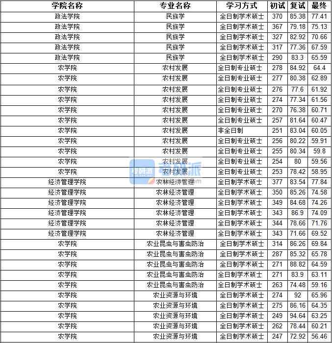 2020年寧夏大學農業資源與環境研究生錄取分數線