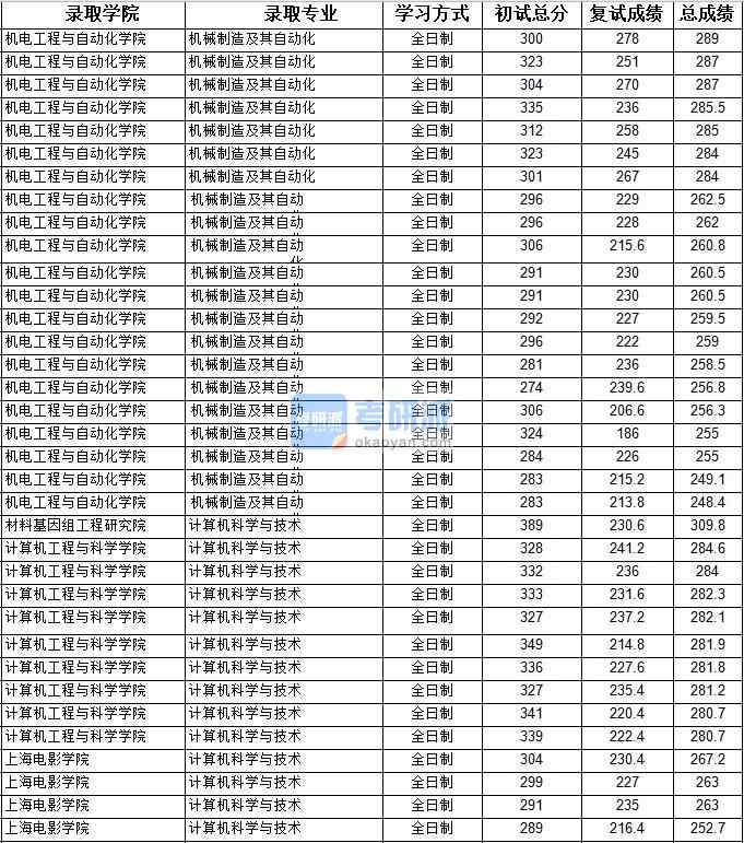 2020年上海大學機械制造及其自動化研究生錄取分數線(