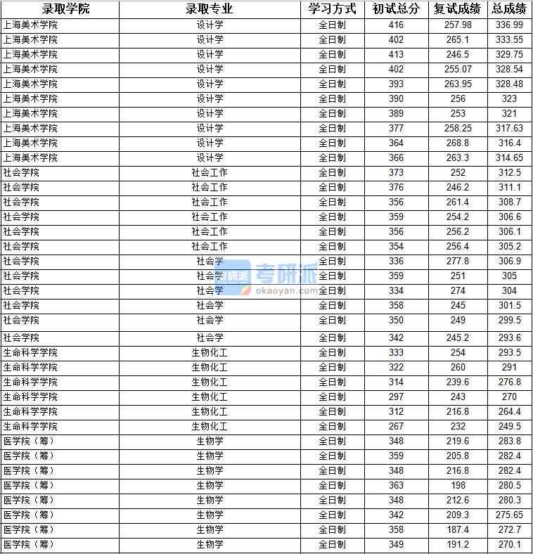 2020年上海大學社會學研究生錄取分數線