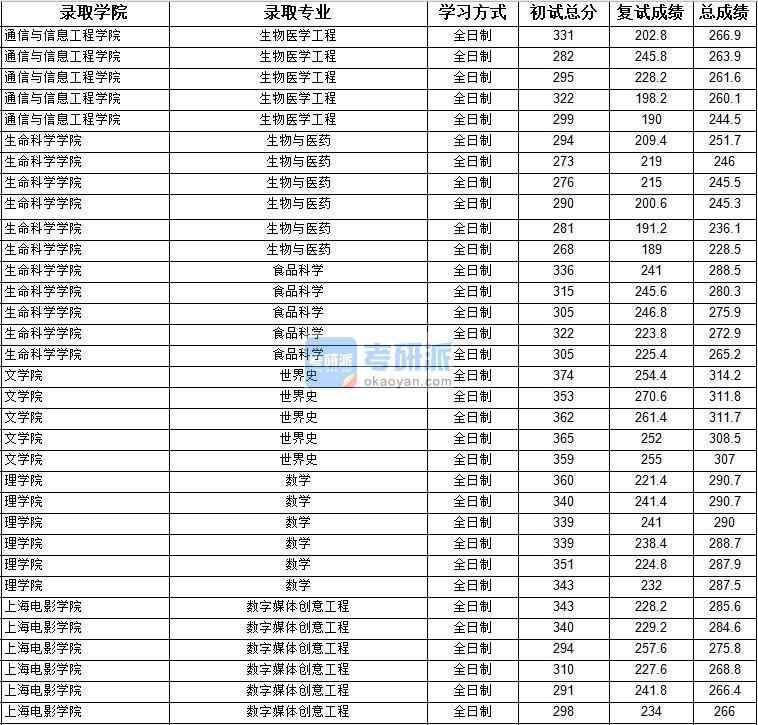 2020年上海大學數字媒體創意工程研究生錄取分數線