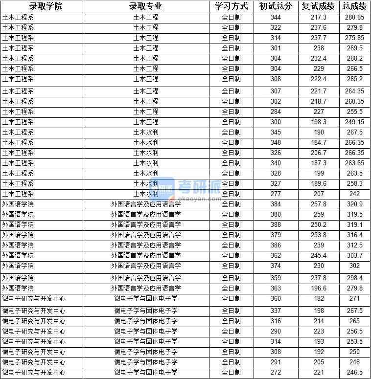 2020年上海大學微電子學與固體電子學研究生錄取分數線