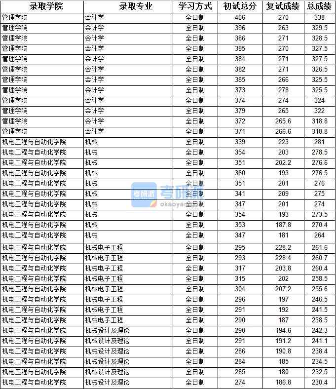 2020年上海大學機械電子工程研究生錄取分數線