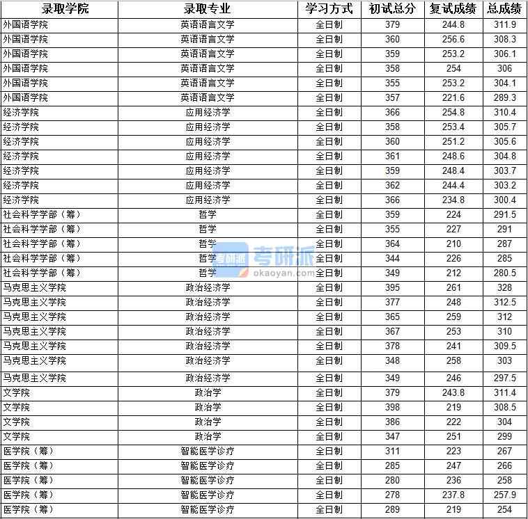 2020年上海大學政治經濟學研究生錄取分數線