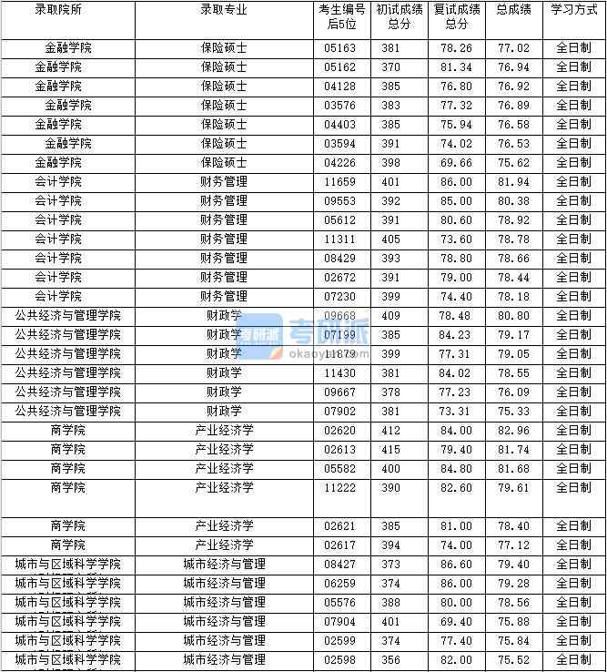 2020年上海財經大學財務管理研究生錄取分數線
