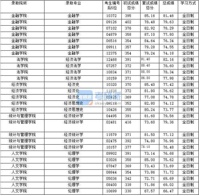 2020年上海財經大學倫理學研究生錄取分數線