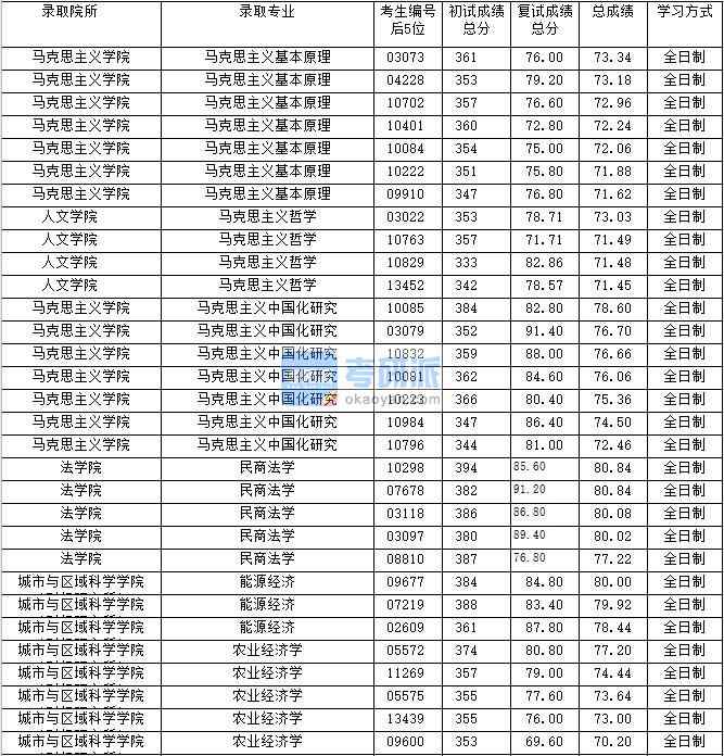2020年上海財經大學馬克思主義哲學研究生錄取分數線