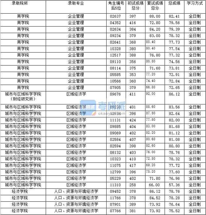 2020年上海財經大學企業(yè)管理研究生錄取分數線