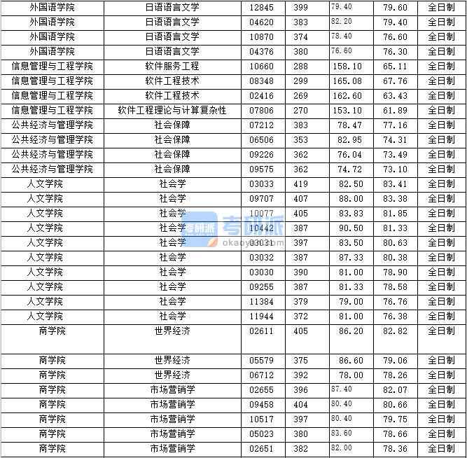 2020年上海財(cái)經(jīng)大學(xué)社會(huì)學(xué)研究生錄取分?jǐn)?shù)線(xiàn)