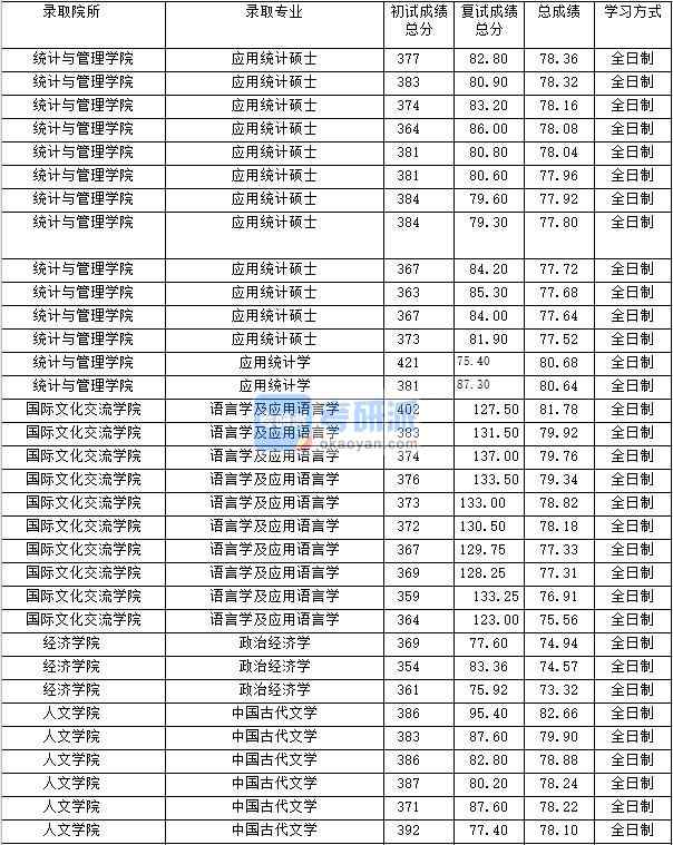 2020年上海財經大學語言學及應用語言學研究生錄取分數線