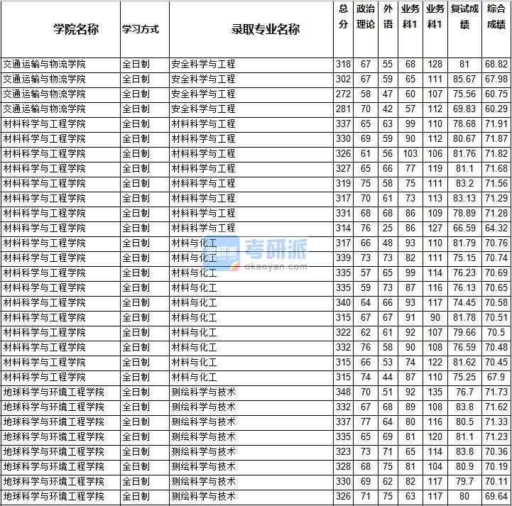2020年西南交通大學測繪科學與技術研究生錄取分數(shù)線