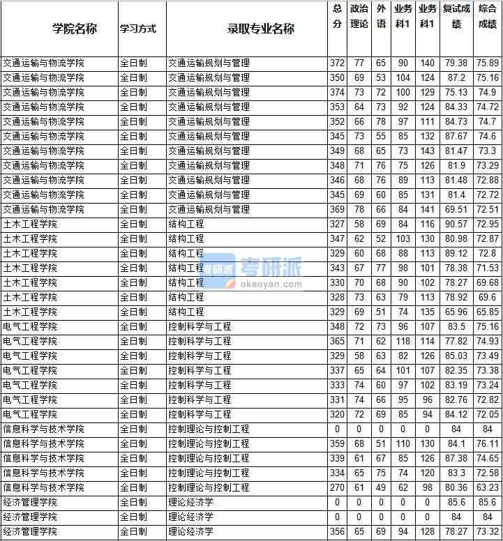 2020年西南交通大學交通運輸規劃與管理研究生錄取分數線
