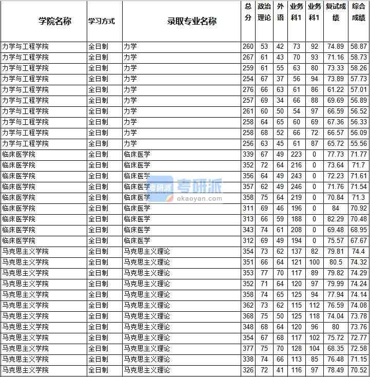 2020年西南交通大學臨床醫學研究生錄取分數線