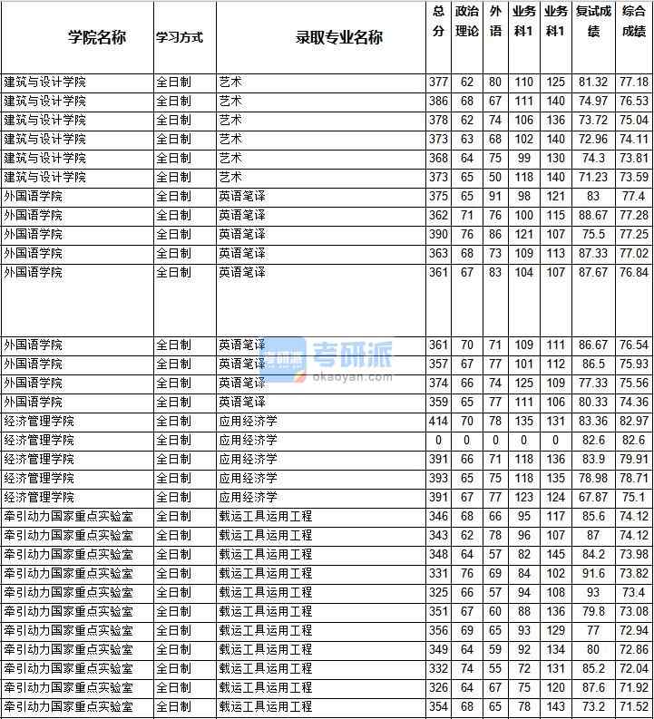 2020年西南交通大學應用經濟學研究生錄取分數線