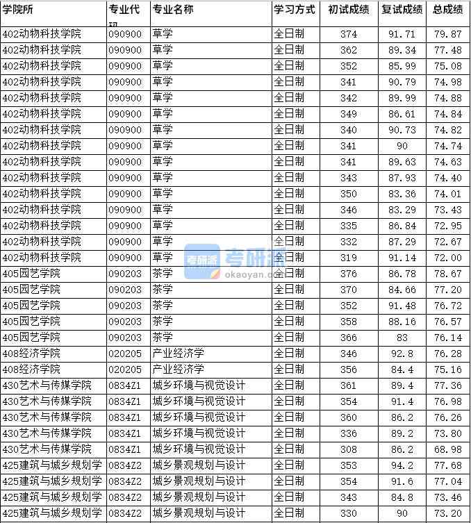 2020年四川農業大學草學研究生錄取分數線