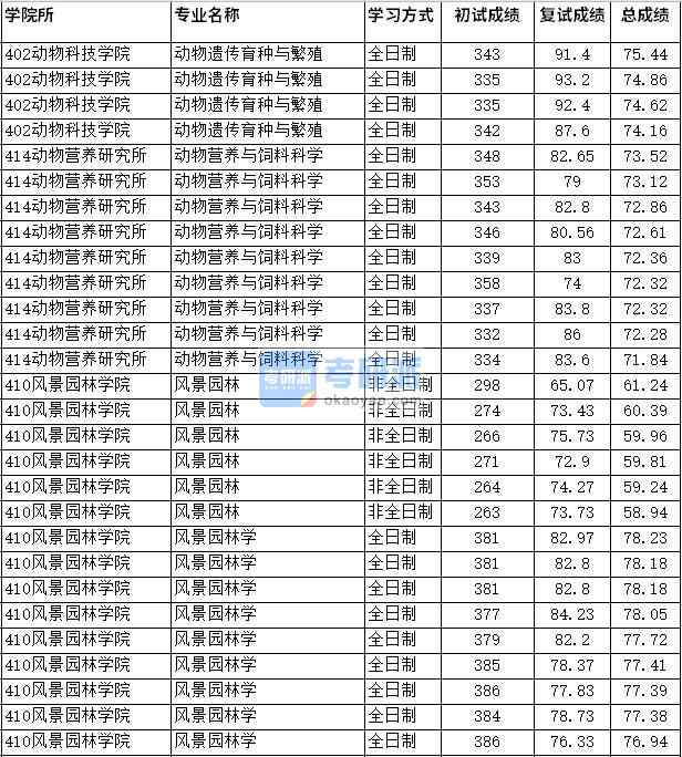 2020年四川農(nóng)業(yè)大學(xué)動(dòng)物遺傳育種與繁殖研究生錄取分?jǐn)?shù)線