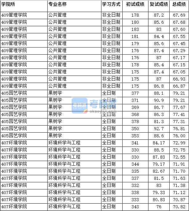 2020年四川農業大學果樹學研究生錄取分數線