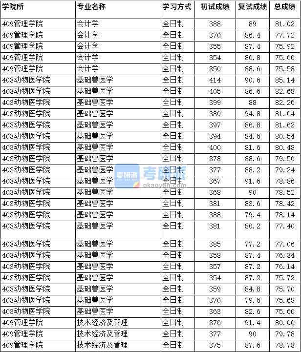 2020年四川農業大學基礎獸醫學研究生錄取分數線