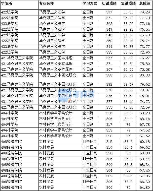 2020年四川農業大學馬克思主義法學研究生錄取分數線