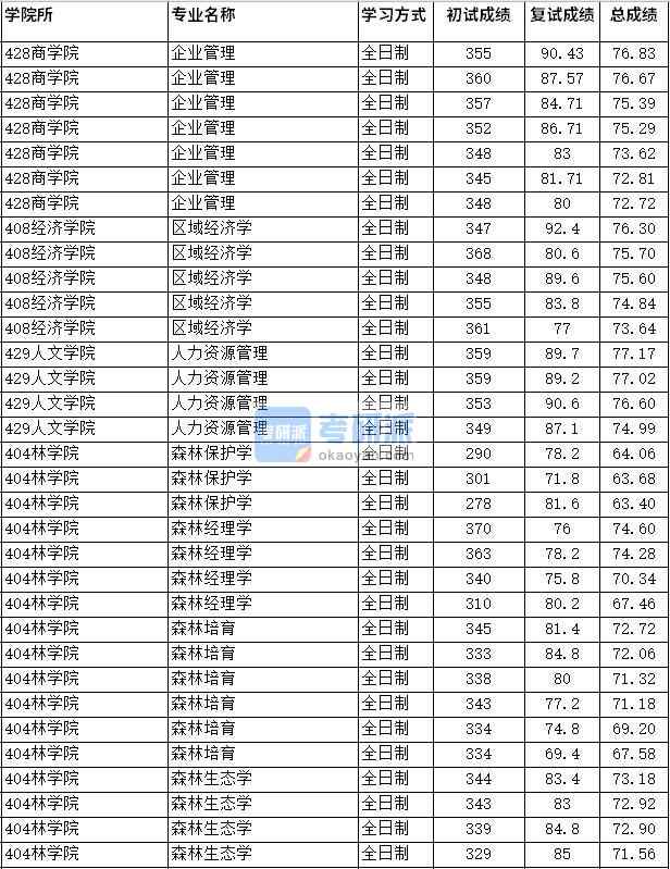 2020年四川農(nóng)業(yè)大學(xué)區(qū)域經(jīng)濟學(xué)研究生錄取分數(shù)線