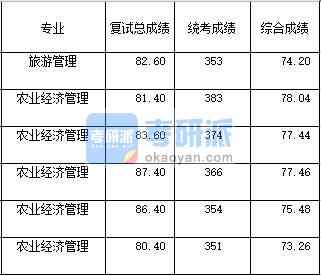 2020年西南大學旅游管理研究生錄取分數線
