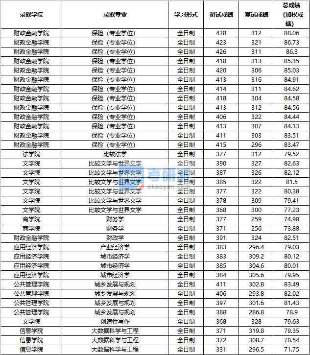 2020年中國人民大學城鄉發展與規劃研究生錄取分數線