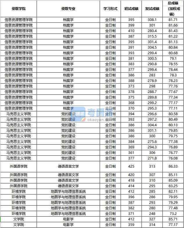 2020年中國人民大學(xué)檔案學(xué)研究生錄取分數(shù)線