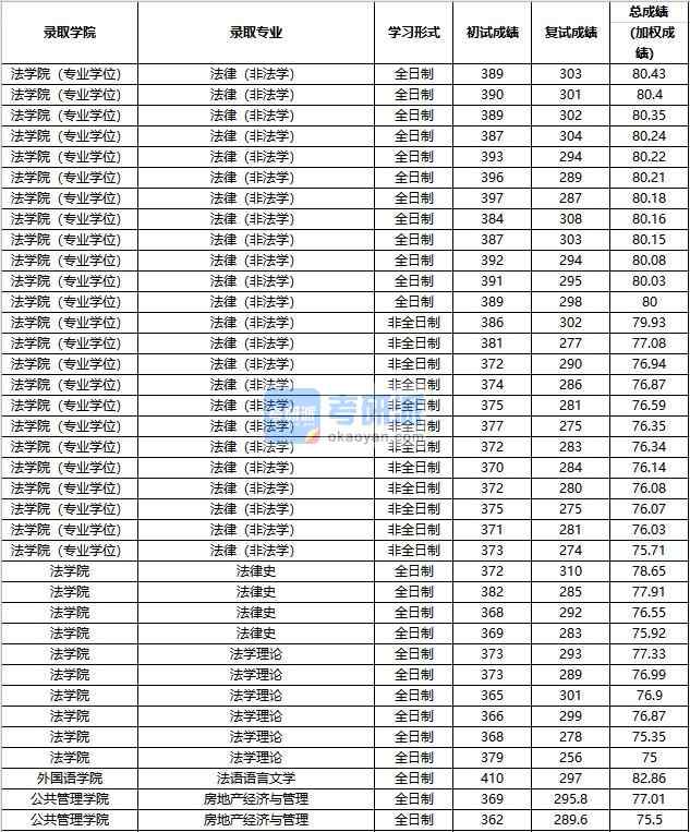2020年中國人民大學法語語言文學研究生錄取分數線